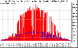 Solar PV/Inverter Performance Total PV Panel Power Output & Solar Radiation