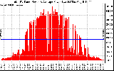 Solar PV/Inverter Performance Total PV Panel Power Output