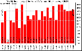 Solar PV/Inverter Performance Weekly Solar Energy Production Value