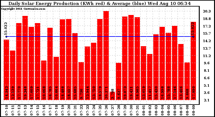 Solar PV/Inverter Performance Daily Solar Energy Production