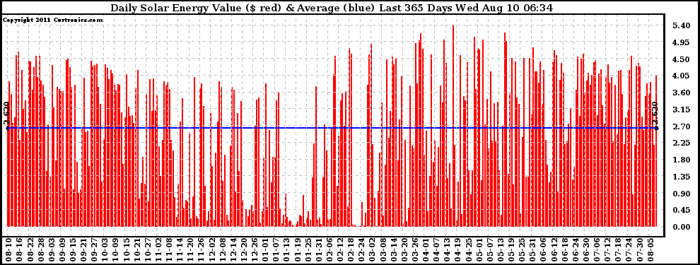 Solar PV/Inverter Performance Daily Solar Energy Production Value Last 365 Days