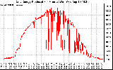 Solar PV/Inverter Performance Daily Energy Production Per Minute