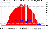 Solar PV/Inverter Performance Grid Power & Solar Radiation