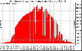 Solar PV/Inverter Performance Inverter Power Output