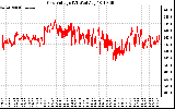 Solar PV/Inverter Performance Grid Voltage