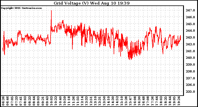 Solar PV/Inverter Performance Grid Voltage