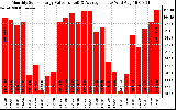 Solar PV/Inverter Performance Monthly Solar Energy Production Value