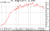 Solar PV/Inverter Performance Outdoor Temperature