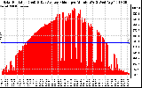 Solar PV/Inverter Performance Solar Radiation & Day Average per Minute