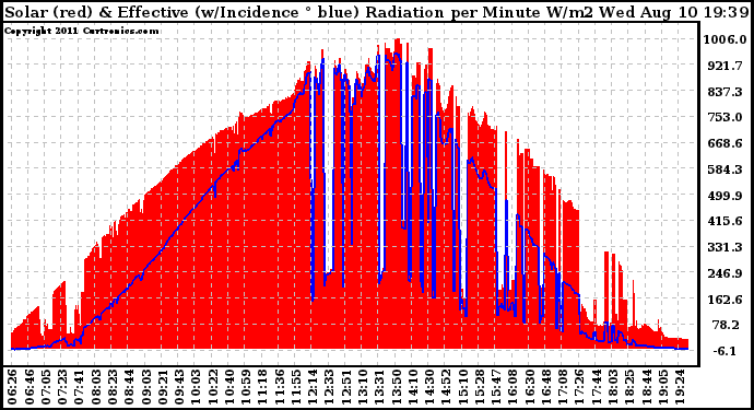 Solar PV/Inverter Performance Solar Radiation & Effective Solar Radiation per Minute
