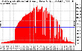 Solar PV/Inverter Performance West Array Actual & Average Power Output