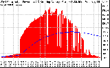 Solar PV/Inverter Performance West Array Actual & Running Average Power Output