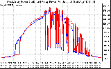 Solar PV/Inverter Performance Photovoltaic Panel Power Output