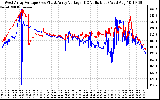 Solar PV/Inverter Performance Photovoltaic Panel Voltage Output