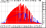 Solar PV/Inverter Performance East Array Power Output & Solar Radiation