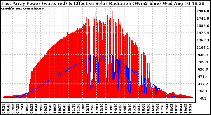 Solar PV/Inverter Performance East Array Power Output & Effective Solar Radiation