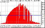 Solar PV/Inverter Performance East Array Actual & Average Power Output