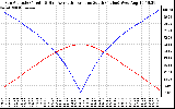 Solar PV/Inverter Performance Sun Altitude Angle & Azimuth Angle