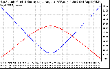 Solar PV/Inverter Performance Sun Altitude Angle & Sun Incidence Angle on PV Panels