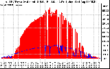 Solar PV/Inverter Performance Total PV Panel Power Output & Solar Radiation