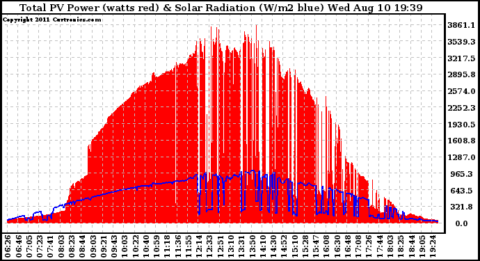 Solar PV/Inverter Performance Total PV Panel Power Output & Solar Radiation