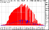 Solar PV/Inverter Performance Total PV Panel Power Output & Effective Solar Radiation