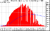 Solar PV/Inverter Performance Total PV Panel & Running Average Power Output