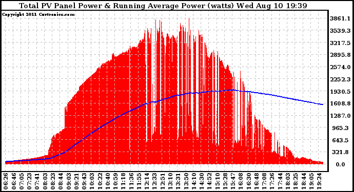 Solar PV/Inverter Performance Total PV Panel & Running Average Power Output