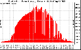 Solar PV/Inverter Performance Total PV Panel Power Output