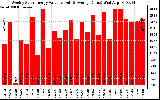 Solar PV/Inverter Performance Weekly Solar Energy Production Value