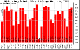 Solar PV/Inverter Performance Daily Solar Energy Production