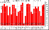 Solar PV/Inverter Performance Daily Solar Energy Production Value