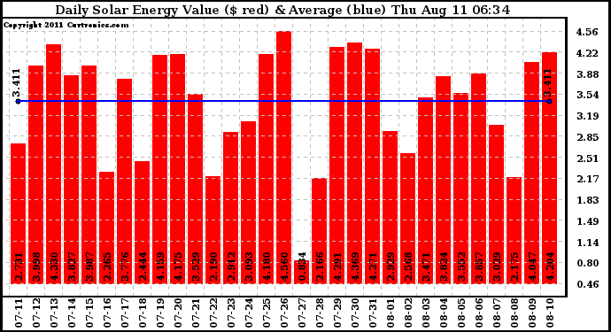 Solar PV/Inverter Performance Daily Solar Energy Production Value