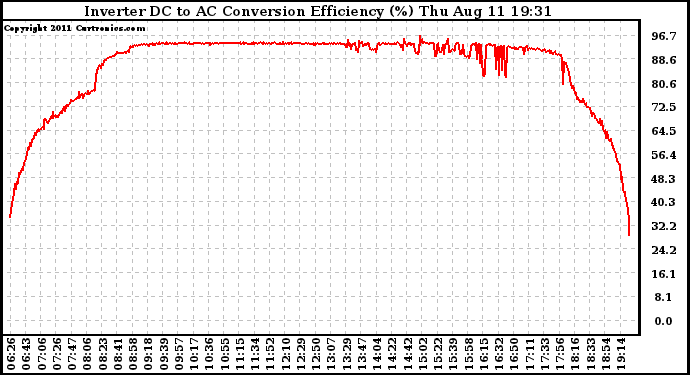 Solar PV/Inverter Performance Inverter DC to AC Conversion Efficiency