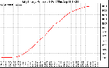 Solar PV/Inverter Performance Daily Energy Production