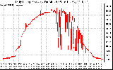 Solar PV/Inverter Performance Daily Energy Production Per Minute