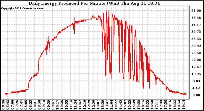 Solar PV/Inverter Performance Daily Energy Production Per Minute