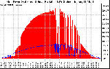 Solar PV/Inverter Performance Grid Power & Solar Radiation