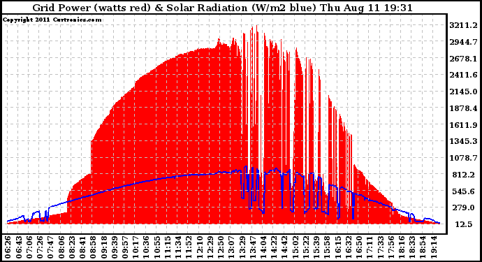 Solar PV/Inverter Performance Grid Power & Solar Radiation