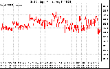 Solar PV/Inverter Performance Grid Voltage