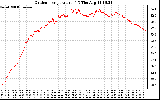 Solar PV/Inverter Performance Outdoor Temperature