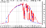 Solar PV/Inverter Performance Photovoltaic Panel Current Output