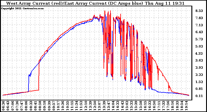 Solar PV/Inverter Performance Photovoltaic Panel Current Output