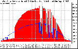 Solar PV/Inverter Performance West Array Power Output & Solar Radiation