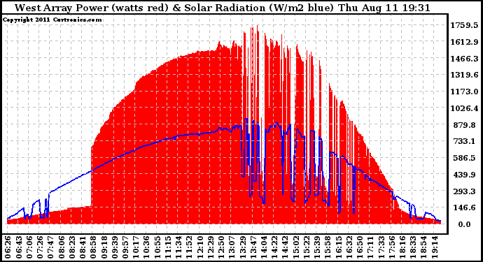 Solar PV/Inverter Performance West Array Power Output & Solar Radiation