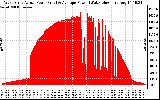 Solar PV/Inverter Performance West Array Actual & Average Power Output