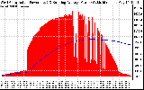 Solar PV/Inverter Performance West Array Actual & Running Average Power Output