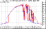 Solar PV/Inverter Performance Photovoltaic Panel Power Output