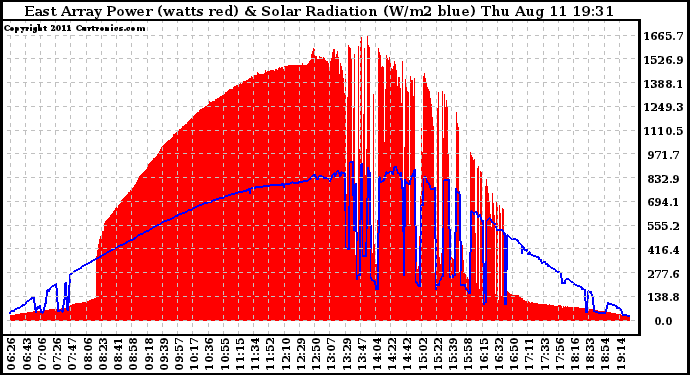 Solar PV/Inverter Performance East Array Power Output & Solar Radiation