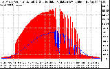 Solar PV/Inverter Performance East Array Power Output & Effective Solar Radiation